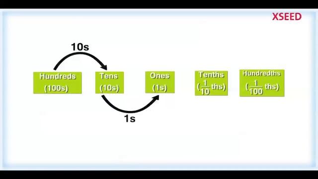 Decimals | XSEED Model Teaching Videos смотреть онлайн