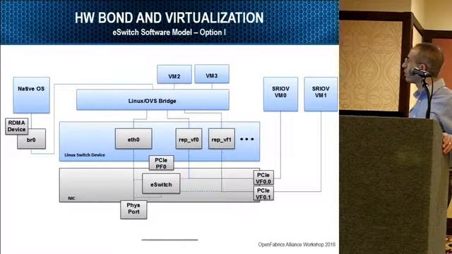 RDMA and User-space Ethernet Bonding смотреть онлайн
