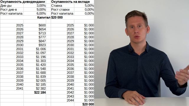Как окупить ИНВЕСТИЦИИ дивидендами? Когда окупятся инвестиции 20000$ в акциях США? смотреть онлайн