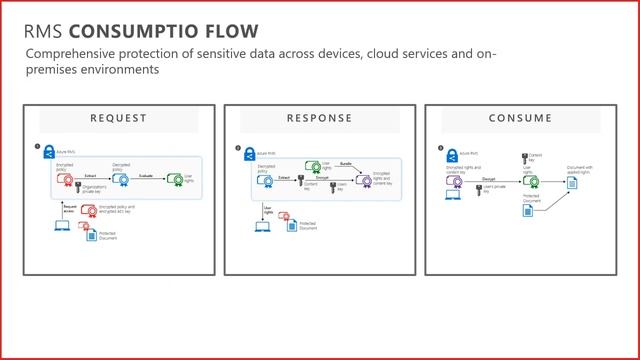 Azure Information Protection webinar: Protection | Session 4 | EU смотреть онлайн