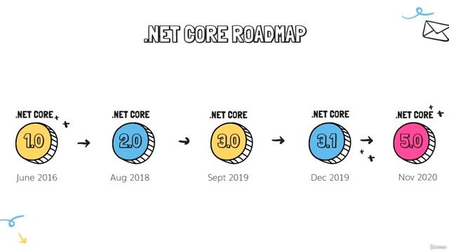 006. Интернет магазин на ASP.NET Core MVC. История создания NET Core и его особенности смотреть онлайн