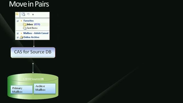 Archiving, eDiscovery and Retention in Microsoft Exchange Server 2010 смотреть онлайн