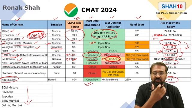 CMAT 2024 Top Colleges Latest Deadline & Cutoff | Ronak Shah смотреть онлайн