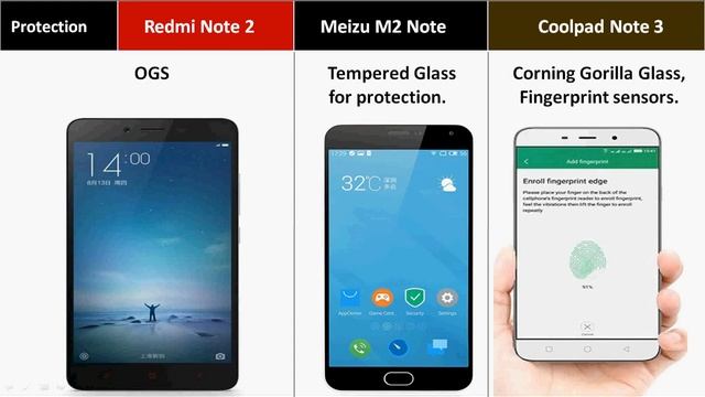 Xiaomi Redmi Note 2 Vs Meizu M2 Note Vs Coolpad Note 3 Comparison смотреть онлайн
