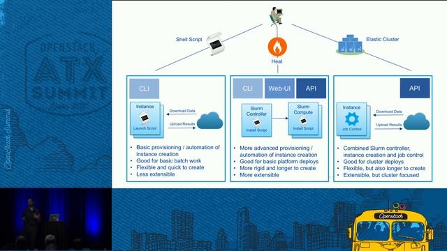 High-Performance OpenStack for Science and Data Analytics in a H смотреть онлайн