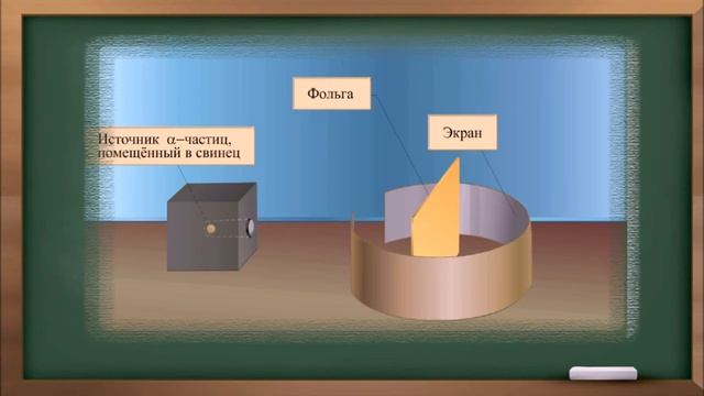 Планетарная модель атома.