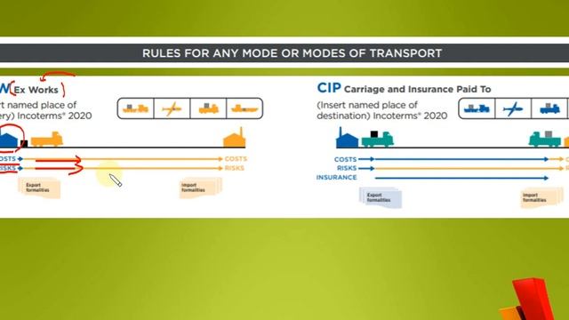 Incoterms 2020 Vs 2010.EXW,CIP,CIF,FCA,DAP,DDP,FOB,FAS,CPT,CFR,DPU