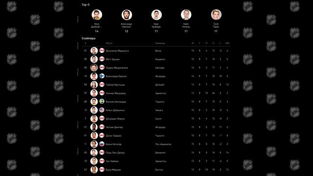 Nov 14, 2021 ▶️ Турнирная таблица и статистика игроков/League table and player statistics смотреть онлайн