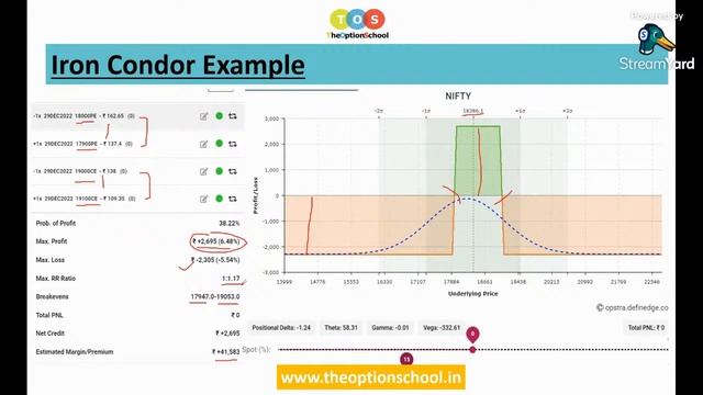 Iron Condor Option Trading Strategy | Various parameters | The Option School смотреть онлайн