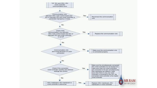 GREE VRF ERROR CODE C0 [ ENGLISH ] смотреть онлайн
