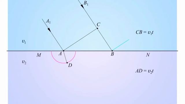 Жарыктын сынуу законунун корутундусу