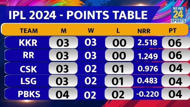 IPL-17: PBKS ने GT को हराकर किया Points Table में उलटफेर, Top-5 से बाहर Gujarat, 5 की बढ़ी मुश्किल смотреть онлайн