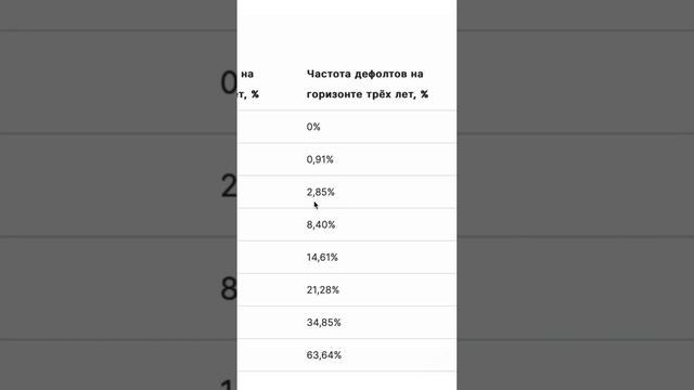 Вероятность дефолта по облигациям #инвестиции #облигации #фондовыйрынок смотреть онлайн