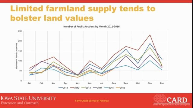 2016 Land Value Survey смотреть онлайн