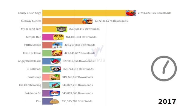 Most downloaded Mobile Games (Android & IOS) (2012 - 2022) смотреть онлайн
