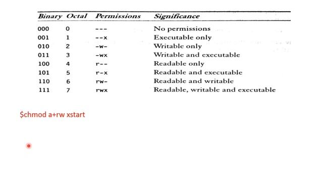 VTU UP (18CS56) UNIX PROGRAMMING:File ownership,file permission and changing file permission (M2 L2 смотреть онлайн