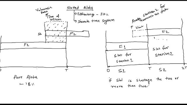 Computer Network-Slotted Aloha & Comparison b/w Pure Aloha & Slotted Aloha смотреть онлайн