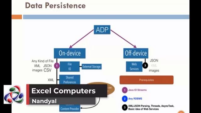 Advanced Android - Data Persistence Part01 смотреть онлайн