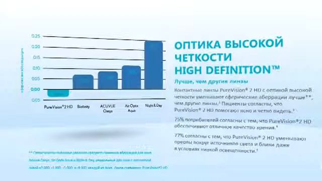 Bausch&Lomb - PureVision® 2 НD смотреть онлайн