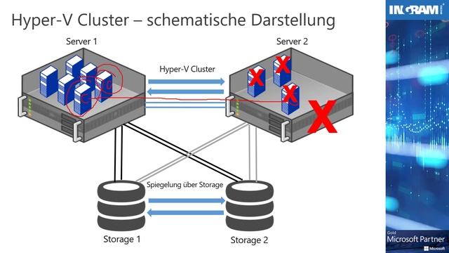 Windows Server 2022 - Hyper-V, Clustering und Storage Spaces Direct смотреть онлайн