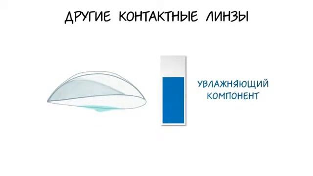 Технология Lacreon. Контактные линзы Acuvue.
