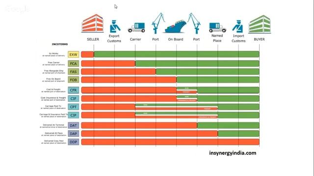 Shipping Incoterms смотреть онлайн