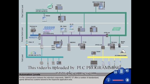 01 - Communication with SIMATIC S7 - Bus System смотреть онлайн