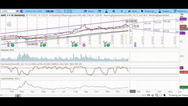 Options trade: Sell put options for monthly income | Apple trade, 1/29/2021 exp | Part 1 of 2 смотреть онлайн