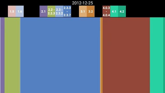 Android Historical Version Distribution смотреть онлайн