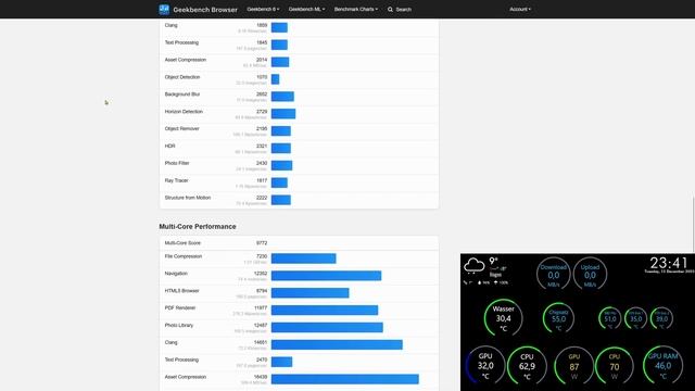 Windows 11 23H2 CPU Bug - Vergleichstest/Benchmarks 22H2 vs 23H2 Bugfix vorher/nachher Test смотреть онлайн