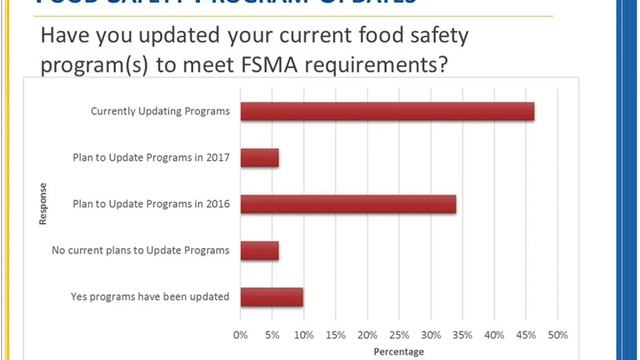 FSMA Fridays February 2016 - Initial FSMA Readiness Survey Results смотреть онлайн