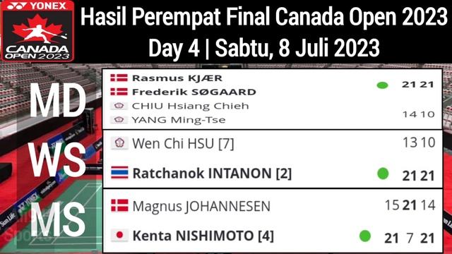 Hasil Perempat Final Canada Open 2023 | Ahsan Hendra tersingkir смотреть онлайн