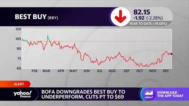 Best Buy stock dips on Bank of America downgrade смотреть онлайн