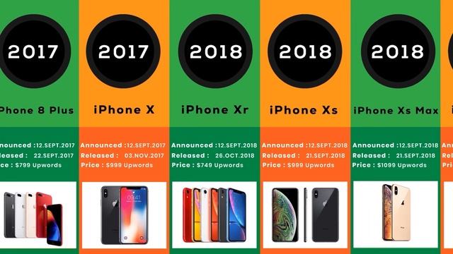 The Evolution of iPhone 2007 - 2022 смотреть онлайн