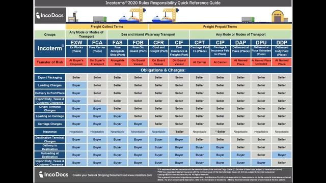 Incoterms® 2020 Explained for Import Export Global Trade смотреть онлайн