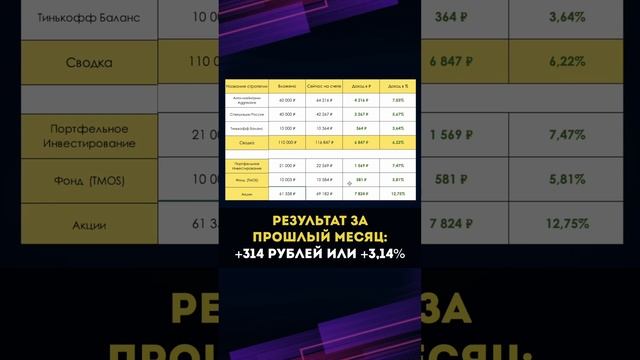 Стратегии VS Акции - что лучше #инвестиции #акции #фондовыйрынок смотреть онлайн