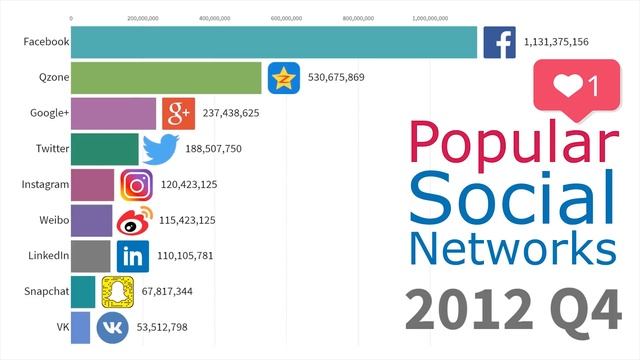 Most Popular Social Networks 2003 - 2019 смотреть онлайн
