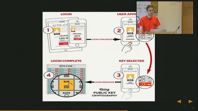 PYCON UK 2015: FIDO - The dog ate my password смотреть онлайн