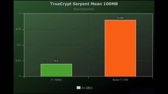 💥i7-7600U vs Ryzen 7 1700 🔥Benchmarks Test! 🎮 [4K] смотреть онлайн