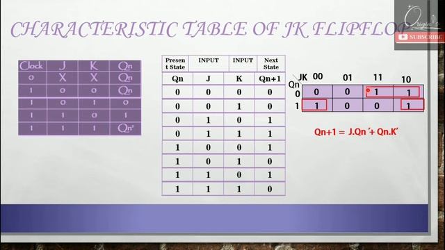 JK Flipflop | Characteristic table and Equation| Excitation table and State Diagram of JK Flipflop смотреть онлайн