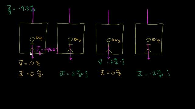 Physics   Normal Force In An Elevator