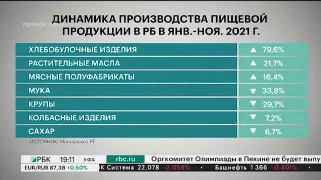 В РБ объем отгруженной пищевой продукции вырос на 37%, - до ₽119 млрд смотреть онлайн