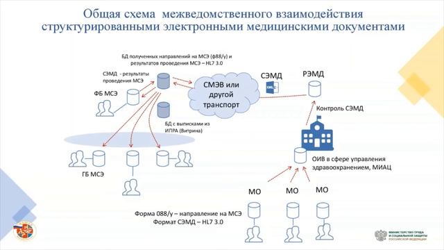 Олег Симаков «Практическая реализация межведомственного электронного документооборота в социальн...
