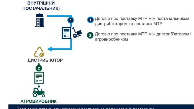 Аграрні розписки можливості для дистриб'юторів та постачальників смотреть онлайн