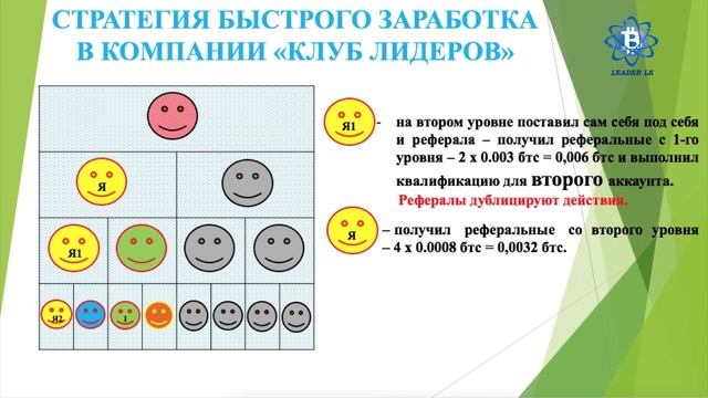 Стратегия Быстрого Заработка в Клубе Лидеров  от команды LEADER LK