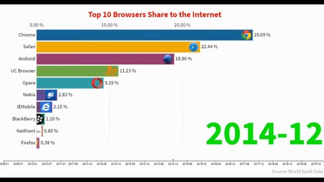 Most Popular Mobile Browsers 2010 - 2020 | Data racing Bar | Chrome Vs Firefox Vs Safari Comparison смотреть онлайн