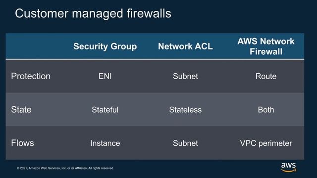 Implementing Security Best Practices for Amazon WorkSpaces and Amazon AppStream 2.0 смотреть онлайн