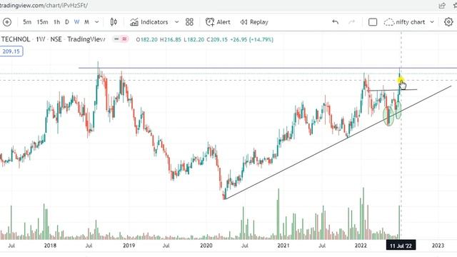 Chart of the Week || Multi Year Breakout Stocks for Tomorrow || Trader Vishal Sharma 10 July 2022 смотреть онлайн