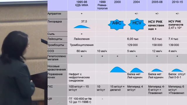 60 Пак Ю.В. "Первый опыт применения безинтерферонной терапии хронического гепатита С ХГС при..." смотреть онлайн
