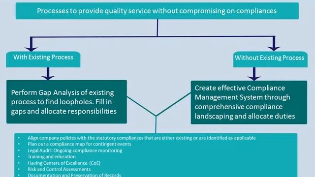 How to provide quality services without compromising on compliance смотреть онлайн